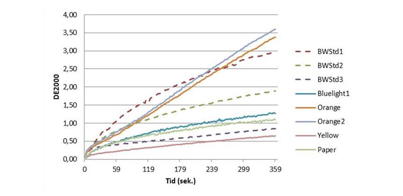 Resultater av testet verk (MM.G.00601-19) i forhold til BW 1 – BW 3 (BWStd=Blue Wool Standard).   Den oransje fargen har en annen type kurve i forhold til BW kurvene. 